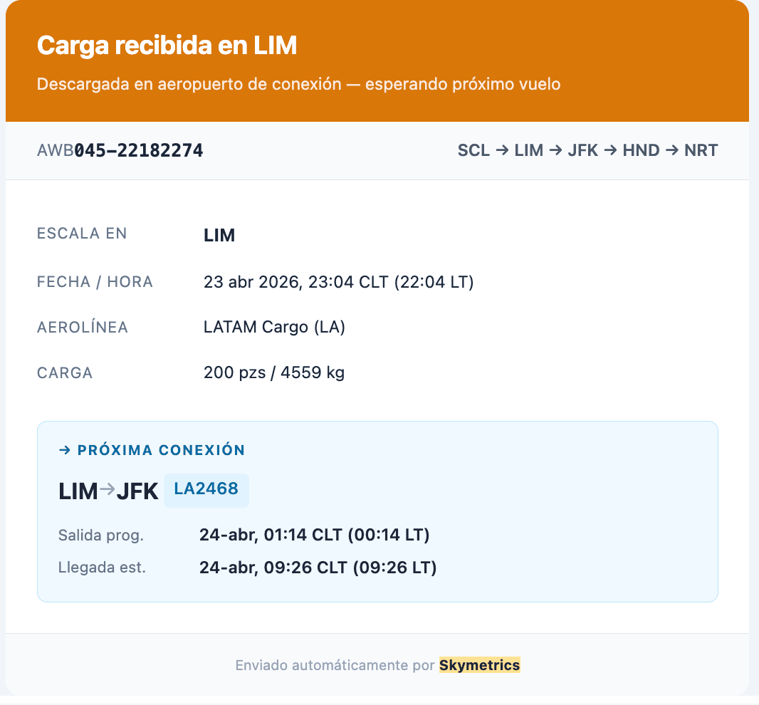 Ejemplo de notificación por email de Skymetrics